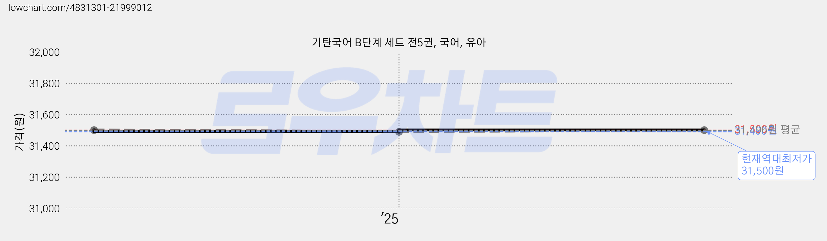 기탄국어 B단계 세트 전5권, 국어, 유아 가격 변동 차트, 현재가 31,500원, 역대최저가