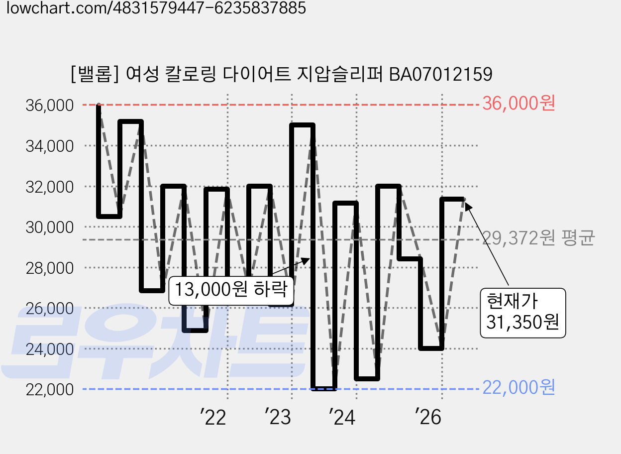[밸롭] 여성 칼로링 다이어트 지압슬리퍼 BA07012159 가격 변동 차트, 현재가 31,350원, 관측 최저가 21,900원