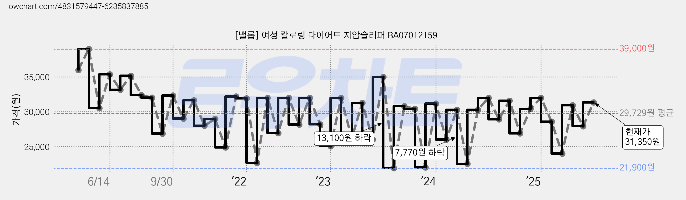[밸롭] 여성 칼로링 다이어트 지압슬리퍼 BA07012159 가격 변동 차트, 현재가 31,350원, 관측 최저가 21,900원