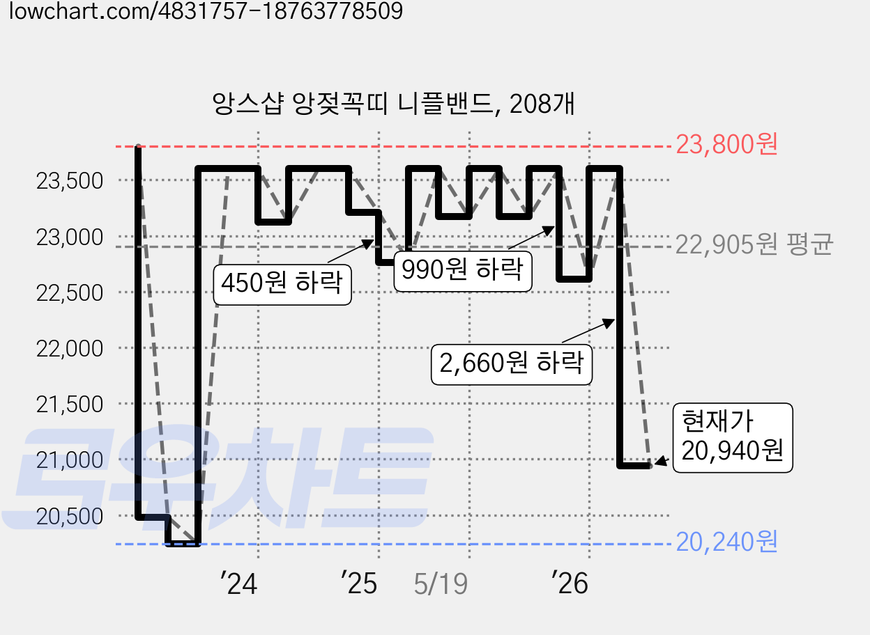 앙스샵 앙젖꼭띠 니플밴드, 208개 가격 변동 차트, 현재가 20,940원, 관측 최저가 20,240원