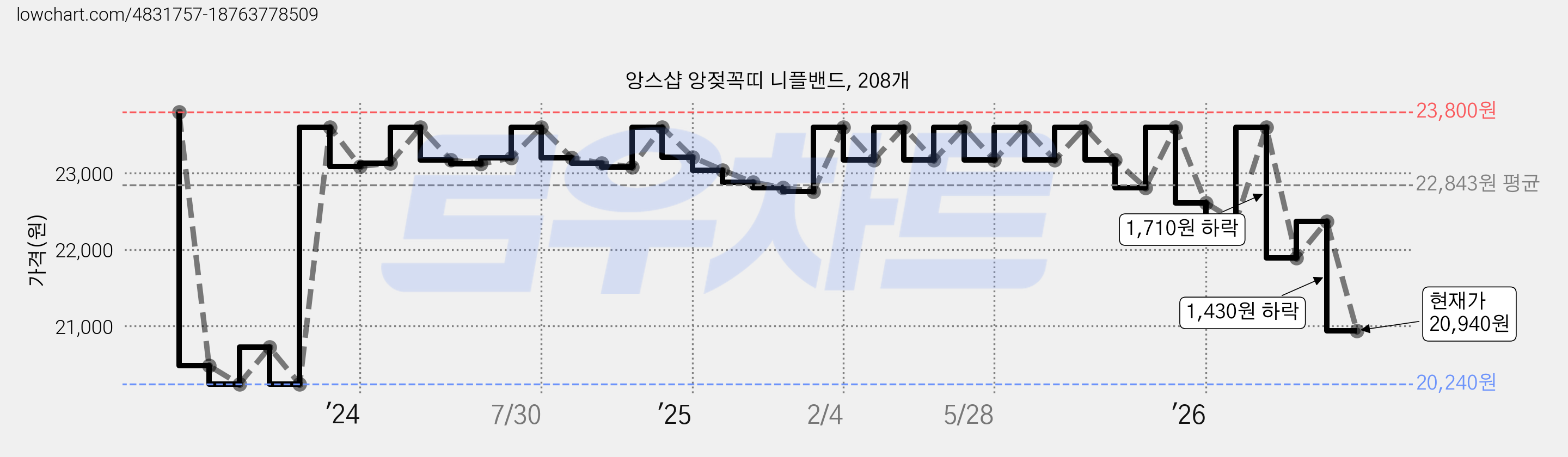 앙스샵 앙젖꼭띠 니플밴드, 208개 가격 변동 차트, 현재가 20,940원, 관측 최저가 20,240원