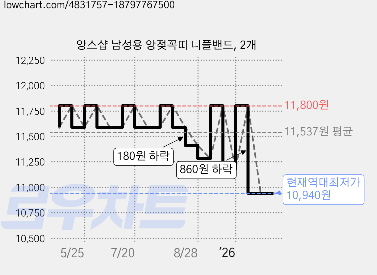 앙스샵 남성용 앙젖꼭띠 니플밴드, 2개 가격 변동 차트, 현재가 10,940원, 역대최저가