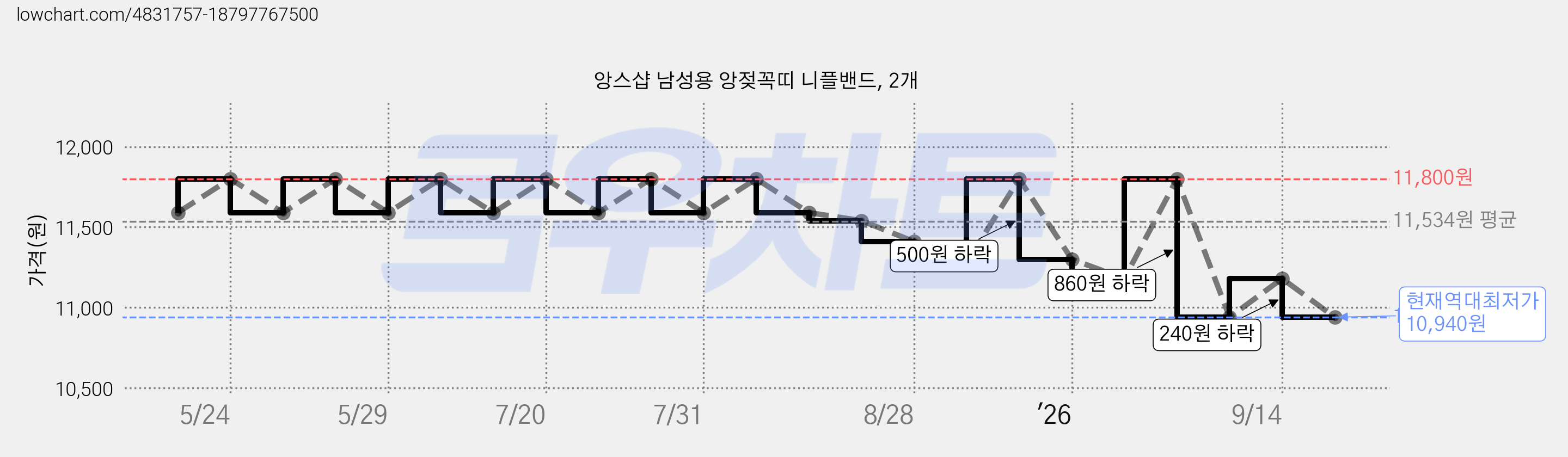 앙스샵 남성용 앙젖꼭띠 니플밴드, 2개 가격 변동 차트, 현재가 10,940원, 역대최저가