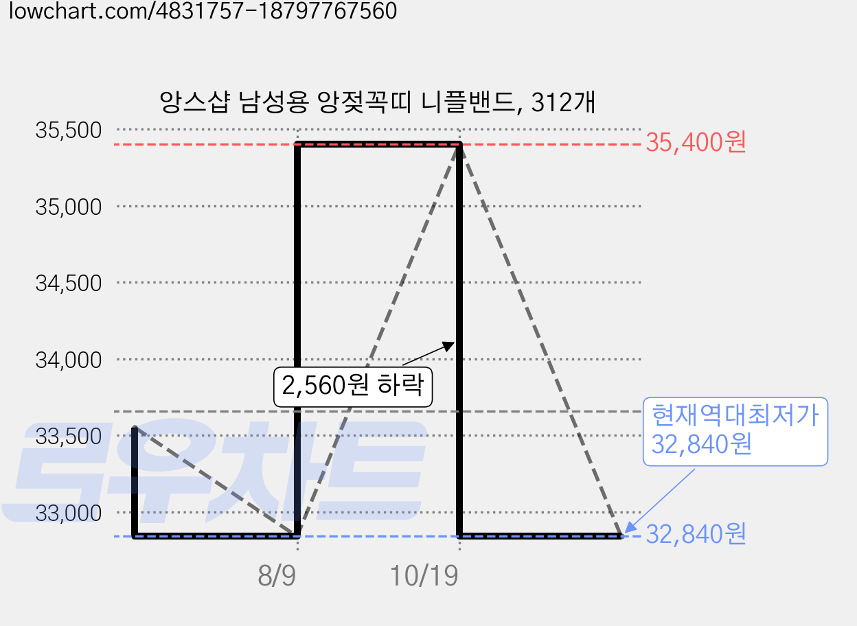 앙스샵 남성용 앙젖꼭띠 니플밴드, 312개 가격 변동 차트, 현재가 32,840원, 역대최저가