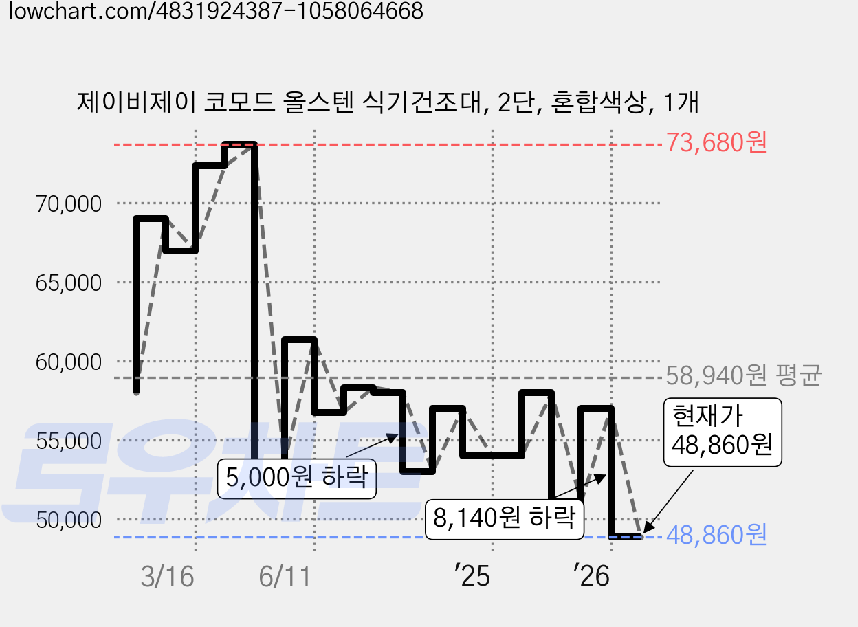 제이비제이 코모드 올스텐 식기건조대, 2단, 혼합색상, 1개 가격 변동 차트, 현재가 48,860원, 관측 최저가 47,950원