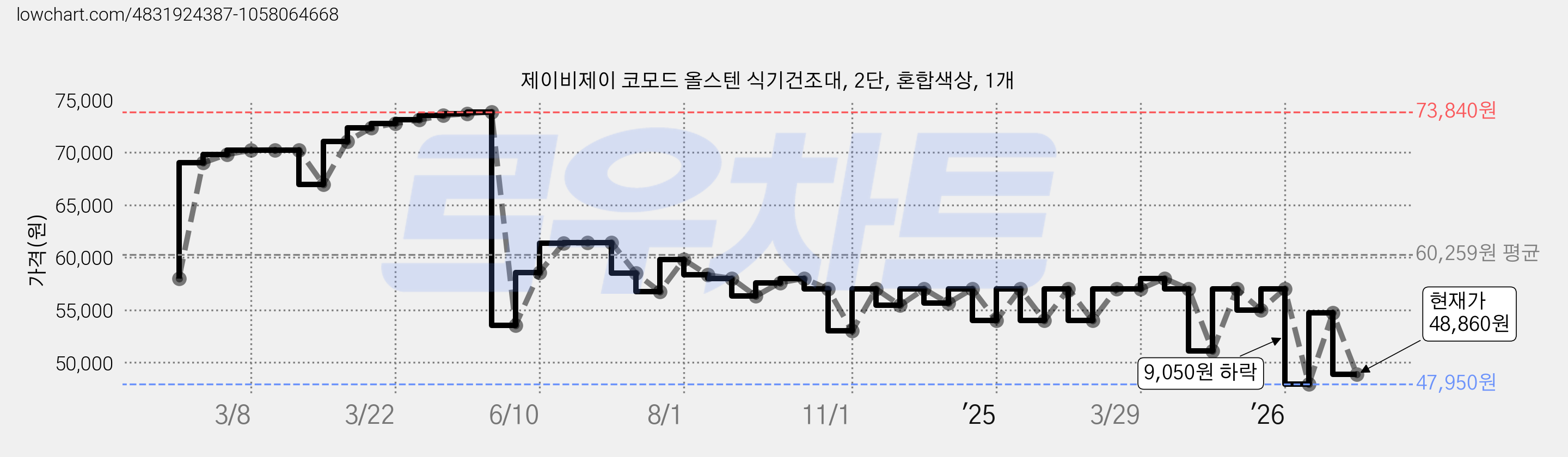 제이비제이 코모드 올스텐 식기건조대, 2단, 혼합색상, 1개 가격 변동 차트, 현재가 48,860원, 관측 최저가 47,950원
