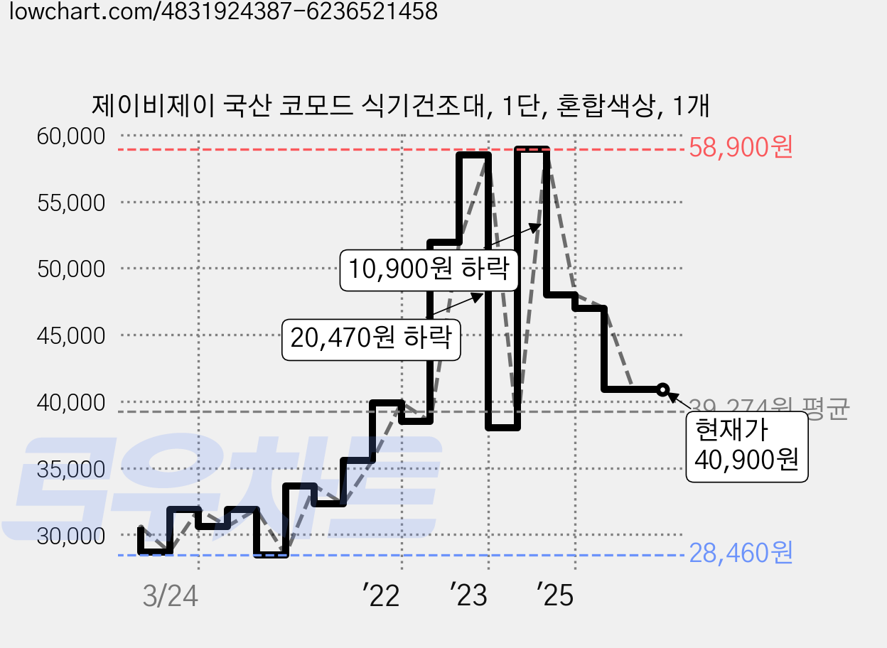 제이비제이 국산 코모드 식기건조대, 1단, 혼합색상, 1개 가격 변동 차트, 현재가 40,900원, 관측 최저가 28,460원