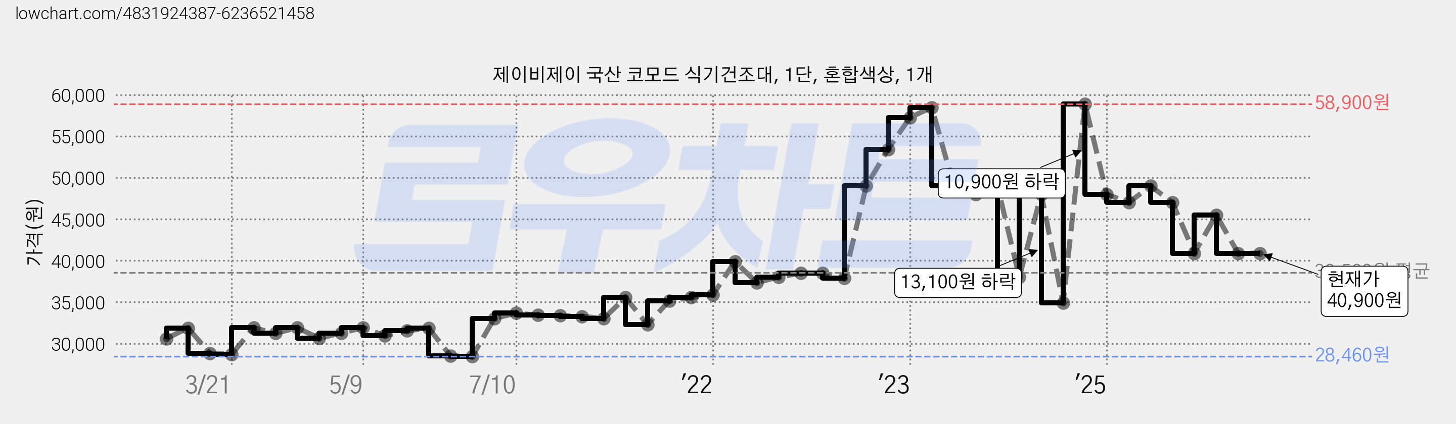 제이비제이 국산 코모드 식기건조대, 1단, 혼합색상, 1개 가격 변동 차트, 현재가 40,900원, 관측 최저가 28,460원