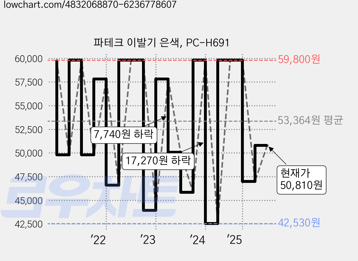 파테크 이발기 은색, PC-H691 가격 변동 차트, 현재가 50,810원, 관측 최저가 42,530원