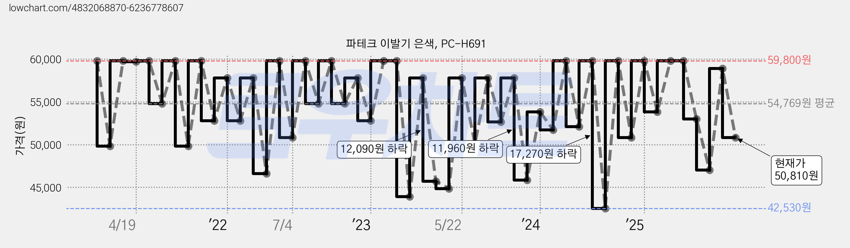 파테크 이발기 은색, PC-H691 가격 변동 차트, 현재가 50,810원, 관측 최저가 42,530원