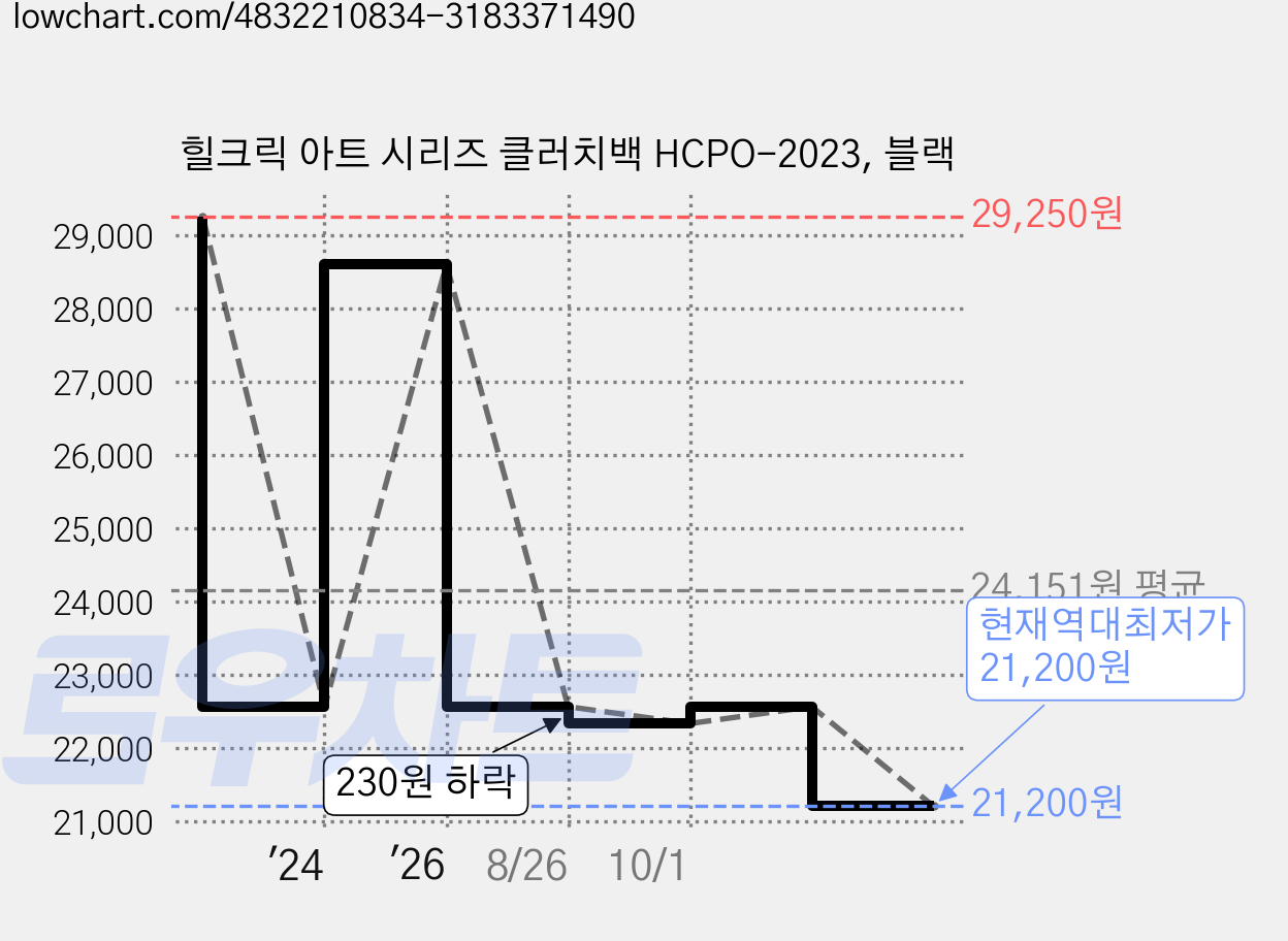 힐크릭 아트 시리즈 클러치백 HCPO-2023, 블랙 가격 변동 차트, 현재가 21,200원, 역대최저가