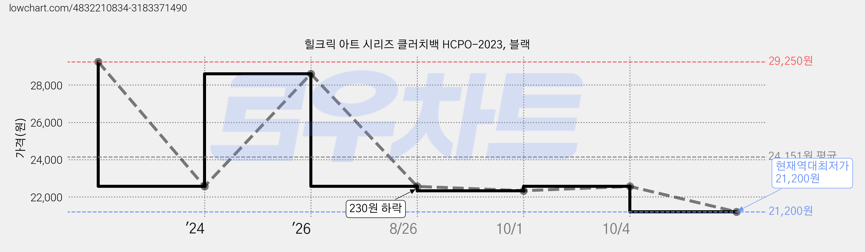 힐크릭 아트 시리즈 클러치백 HCPO-2023, 블랙 가격 변동 차트, 현재가 21,200원, 역대최저가