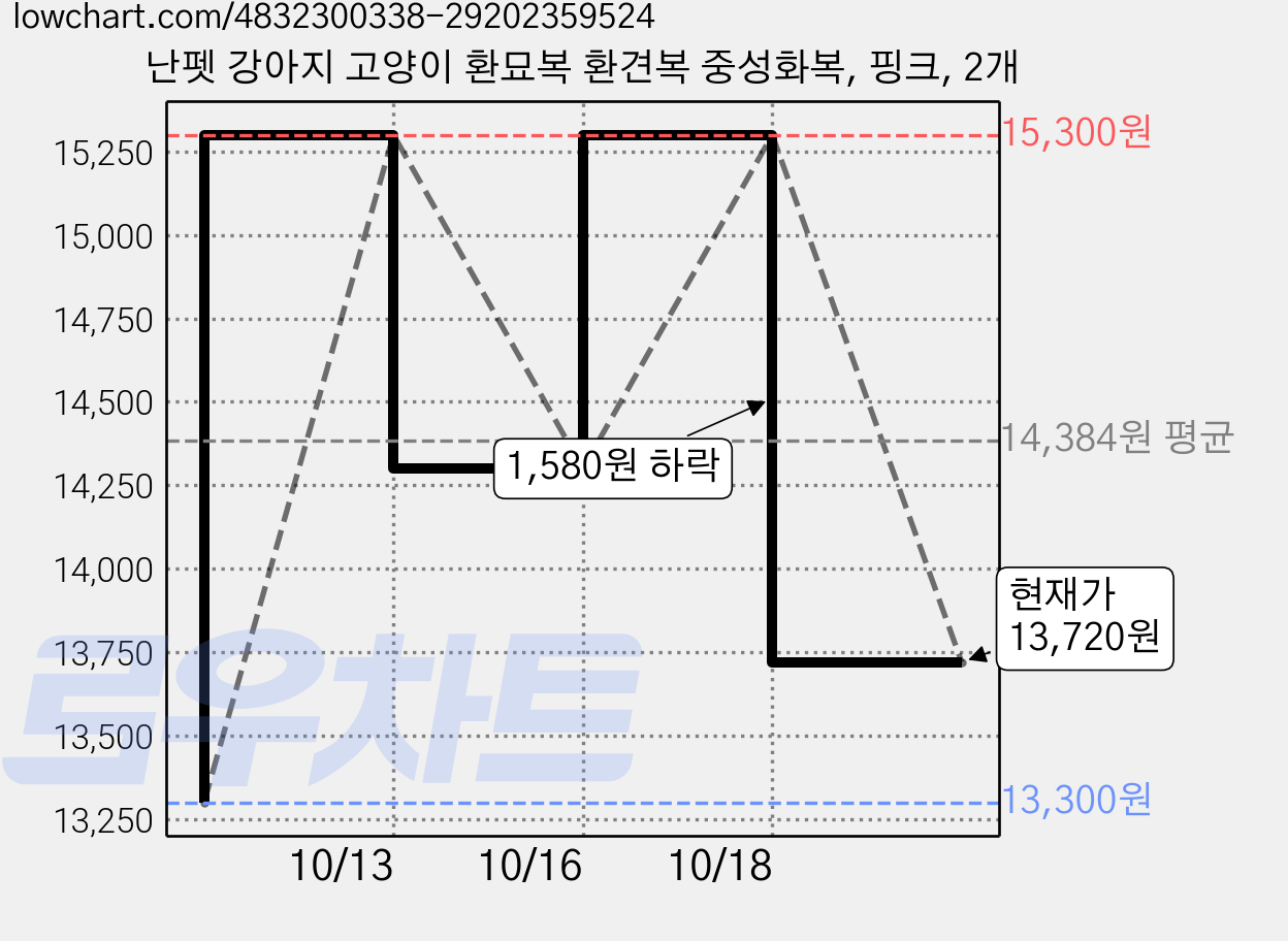 난펫 강아지 고양이 환묘복 환견복 중성화복, 핑크, 2개 가격 변동 차트, 현재가 13,720원, 관측 최저가 12,300원