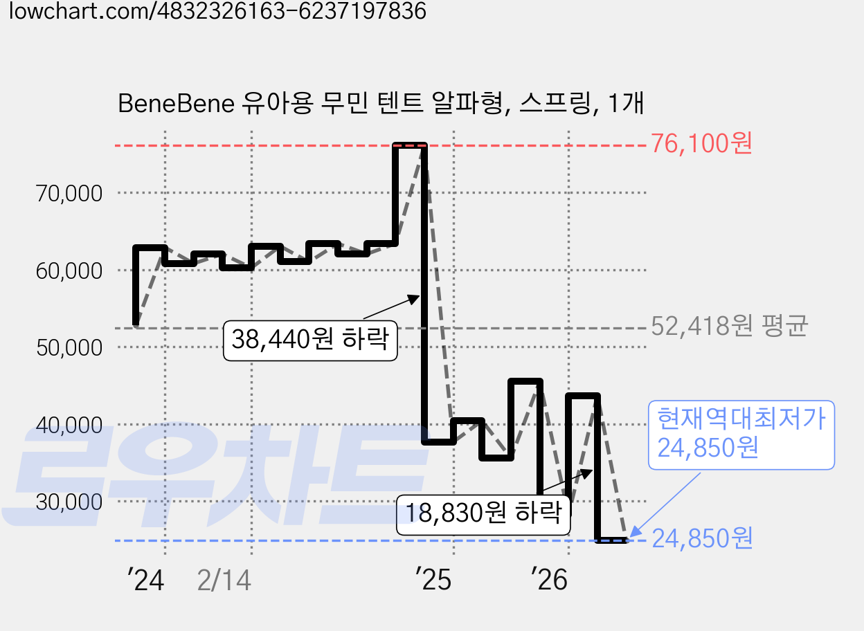 BeneBene 유아용 무민 텐트 알파형, 스프링, 1개 가격 변동 차트, 현재가 24,850원, 역대최저가