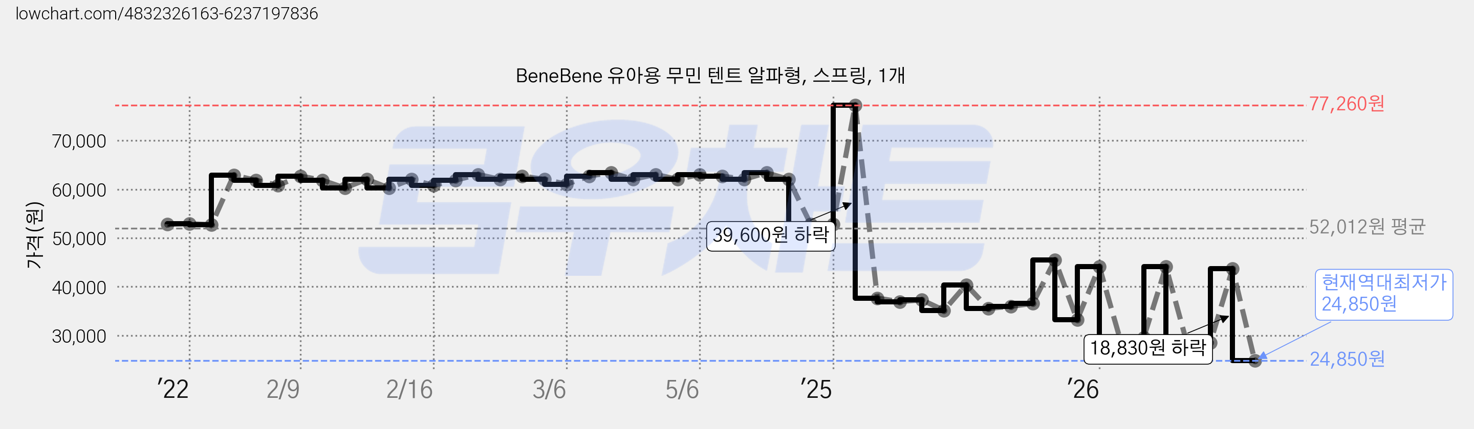 BeneBene 유아용 무민 텐트 알파형, 스프링, 1개 가격 변동 차트, 현재가 24,850원, 역대최저가
