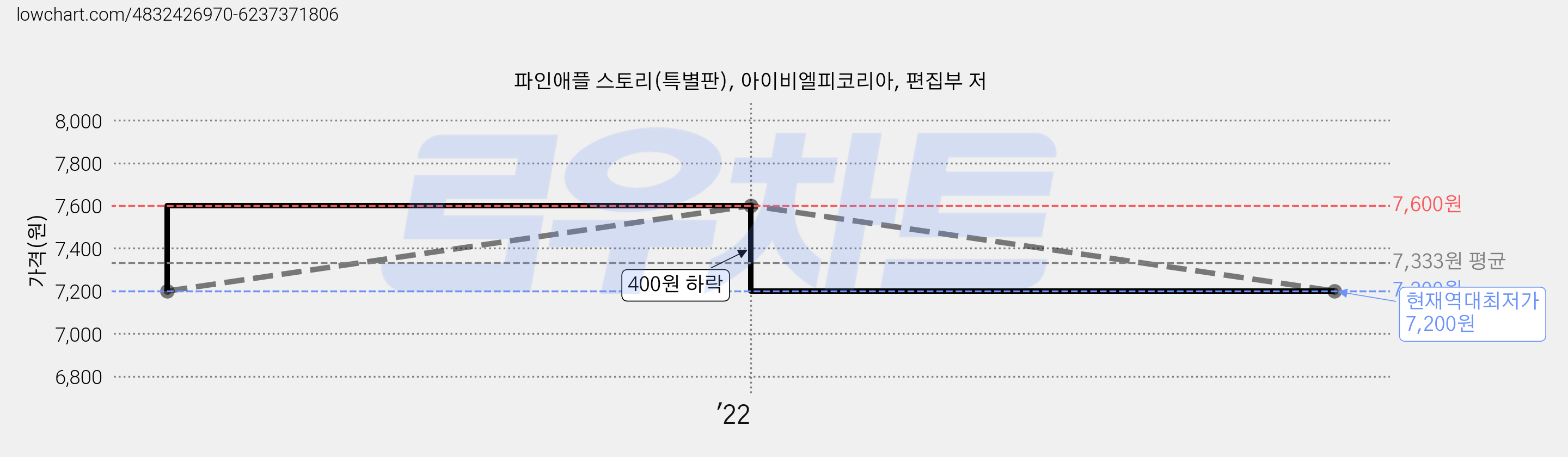 파인애플 스토리(특별판), 아이비엘피코리아, 편집부 저 가격 변동 차트, 현재가 7,200원, 역대최저가