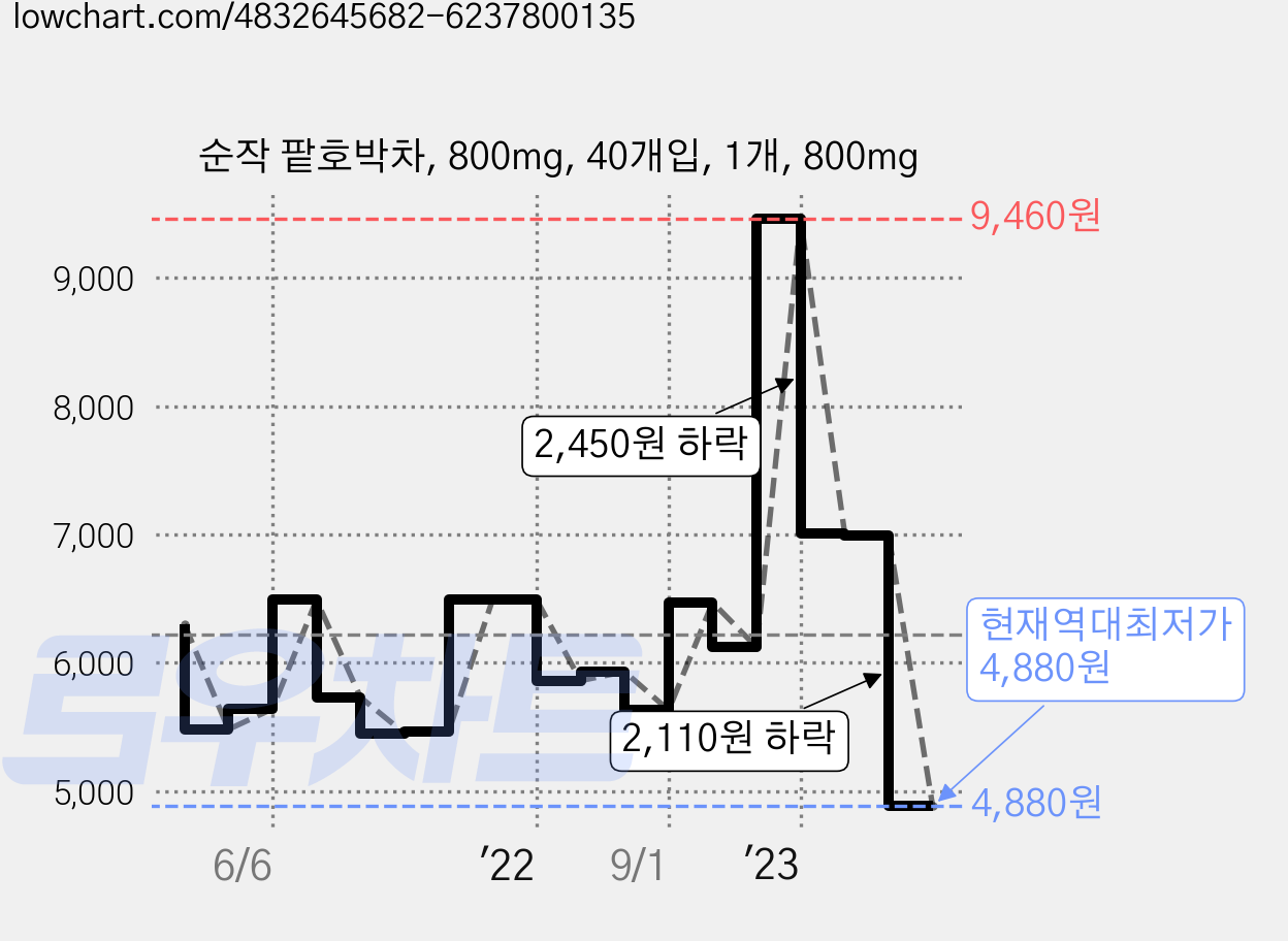 순작 팥호박차, 800mg, 40개입, 1개, 800mg 가격 변동 차트, 현재가 4,880원, 역대최저가