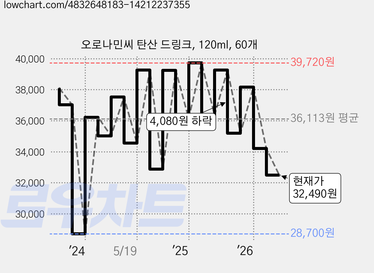 오로나민씨 탄산 드링크, 120ml, 60개 가격 변동 차트, 현재가 32,490원, 관측 최저가 28,700원