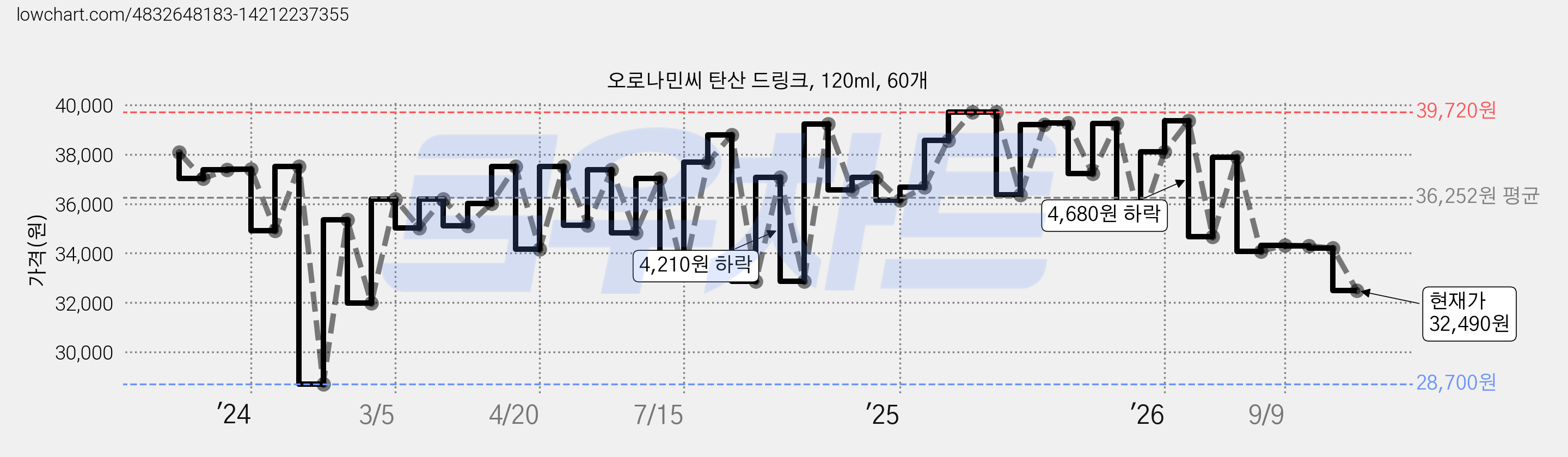 오로나민씨 탄산 드링크, 120ml, 60개 가격 변동 차트, 현재가 32,490원, 관측 최저가 28,700원