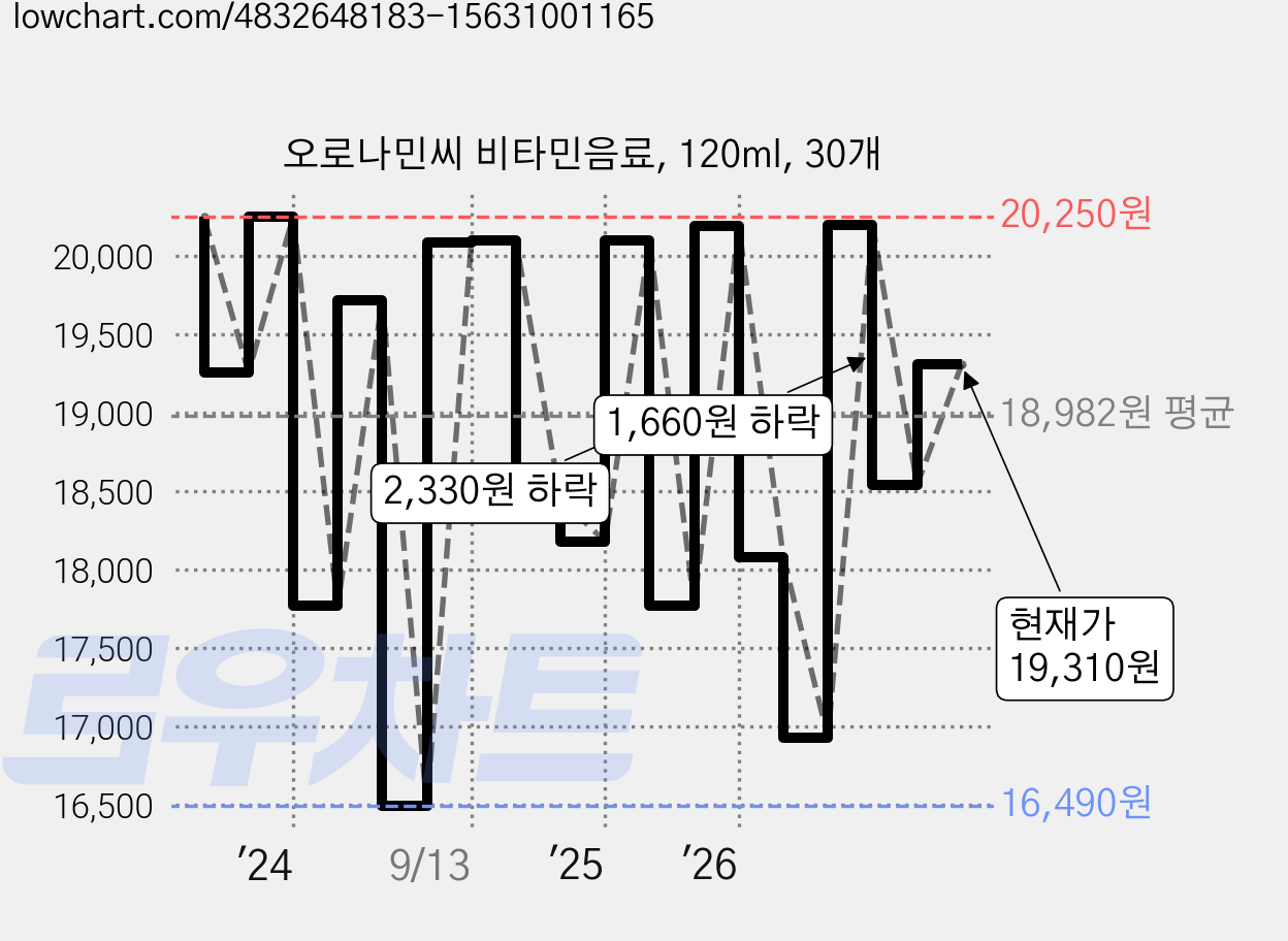 오로나민씨 비타민음료, 120ml, 30개 가격 변동 차트, 현재가 19,310원, 관측 최저가 16,490원