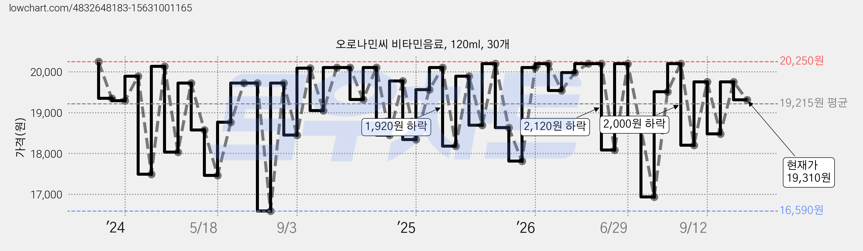 오로나민씨 비타민음료, 120ml, 30개 가격 변동 차트, 현재가 19,310원, 관측 최저가 16,490원