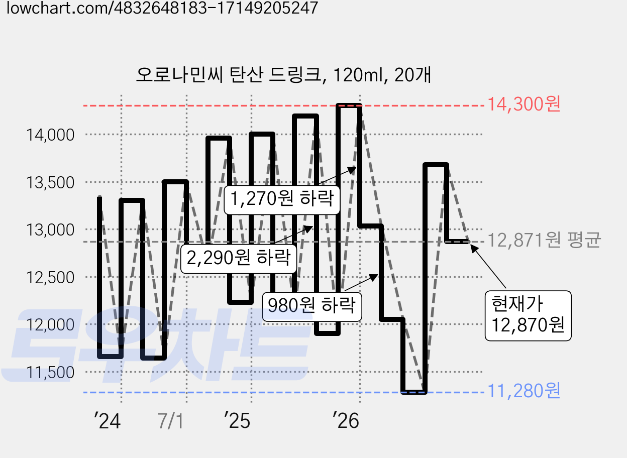 오로나민씨 탄산 드링크, 120ml, 20개 가격 변동 차트, 현재가 12,870원, 관측 최저가 11,000원