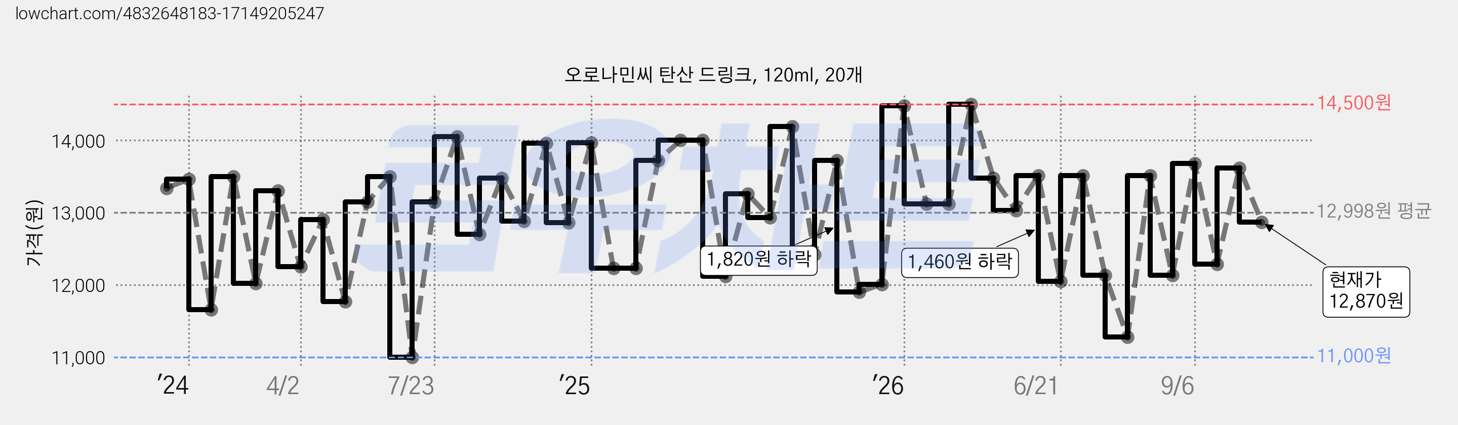 오로나민씨 탄산 드링크, 120ml, 20개 가격 변동 차트, 현재가 12,870원, 관측 최저가 11,000원