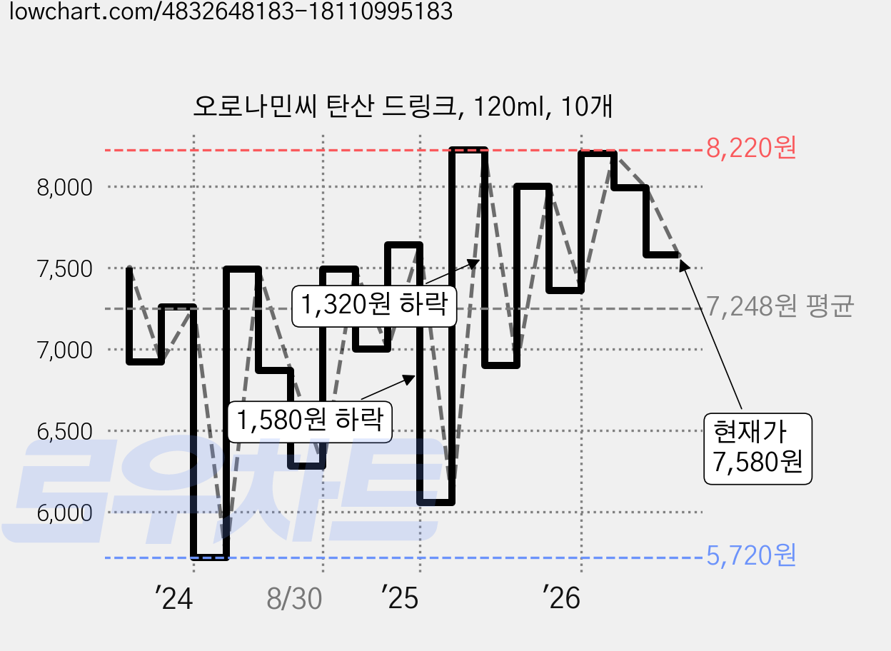 오로나민씨 탄산 드링크, 120ml, 10개 가격 변동 차트, 현재가 7,580원, 관측 최저가 5,720원