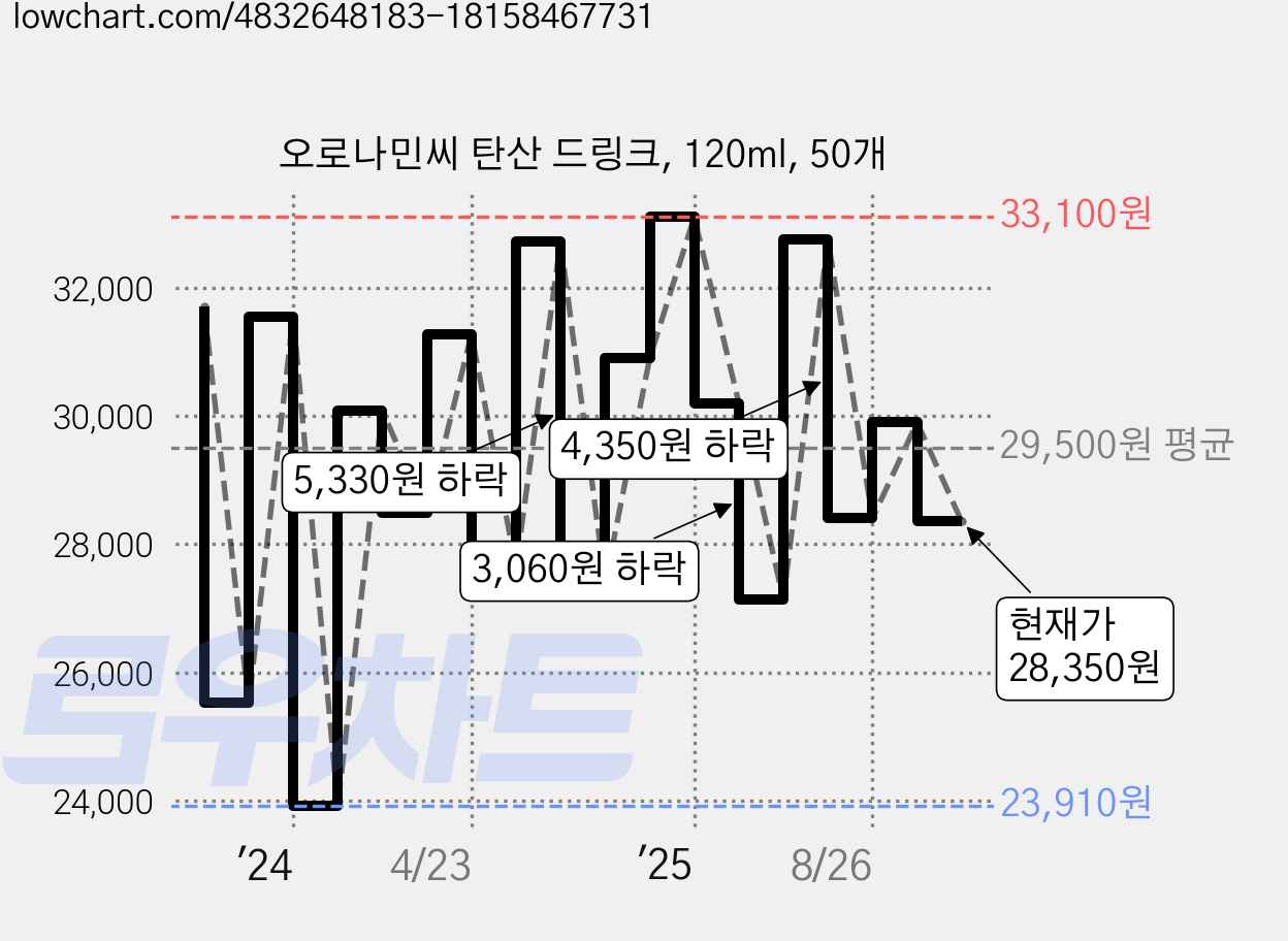 오로나민씨 탄산 드링크, 120ml, 50개 가격 변동 차트, 현재가 28,350원, 관측 최저가 23,910원