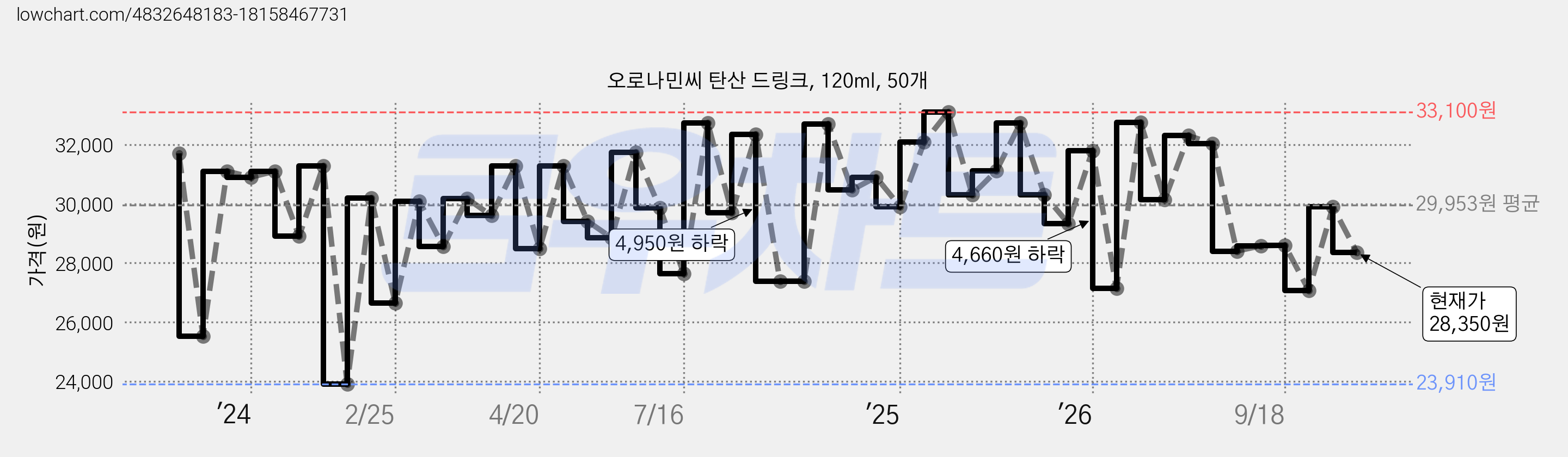 오로나민씨 탄산 드링크, 120ml, 50개 가격 변동 차트, 현재가 28,350원, 관측 최저가 23,910원