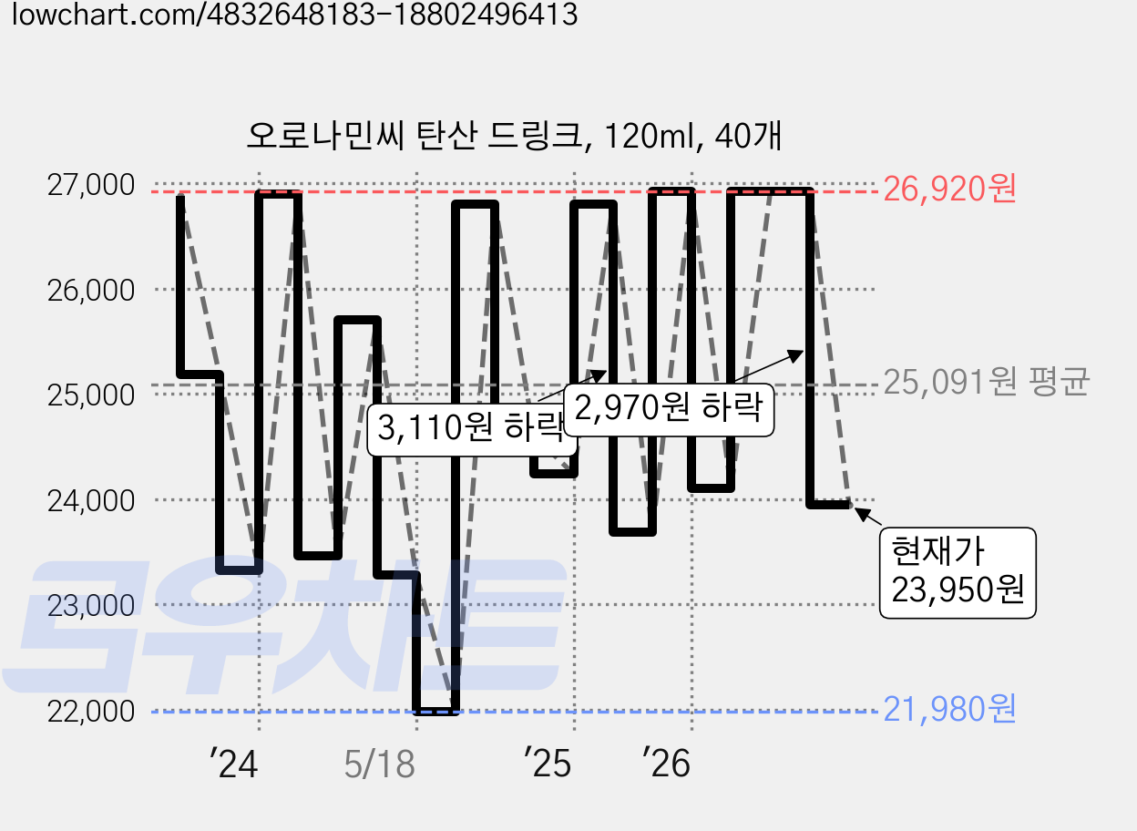 오로나민씨 탄산 드링크, 120ml, 40개 가격 변동 차트, 현재가 23,950원, 관측 최저가 21,980원