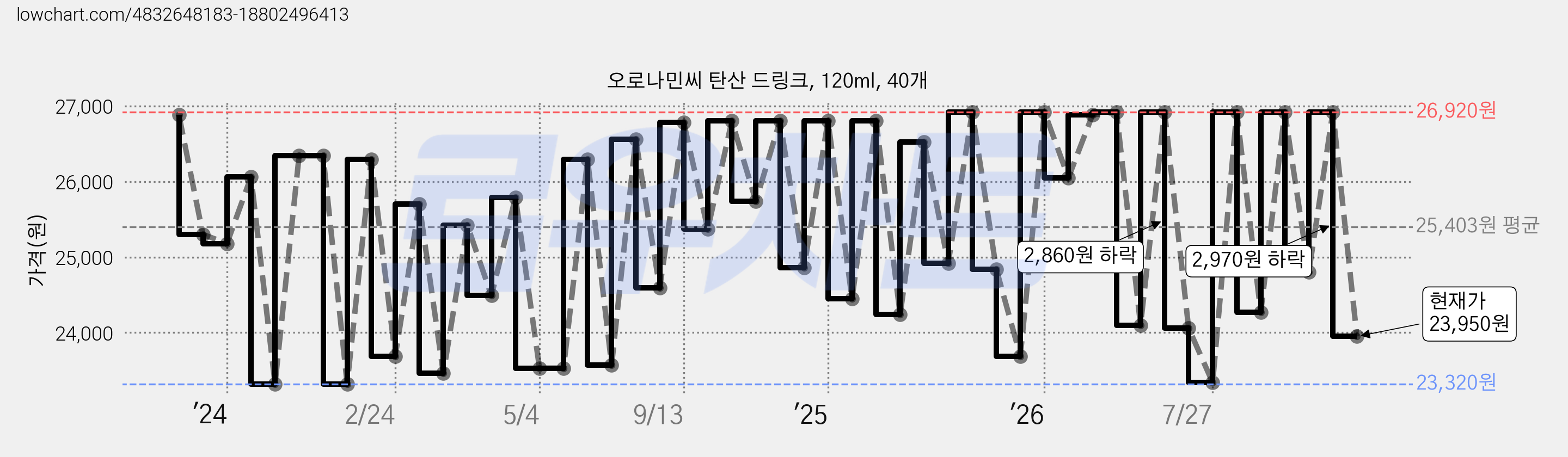 오로나민씨 탄산 드링크, 120ml, 40개 가격 변동 차트, 현재가 23,950원, 관측 최저가 21,980원