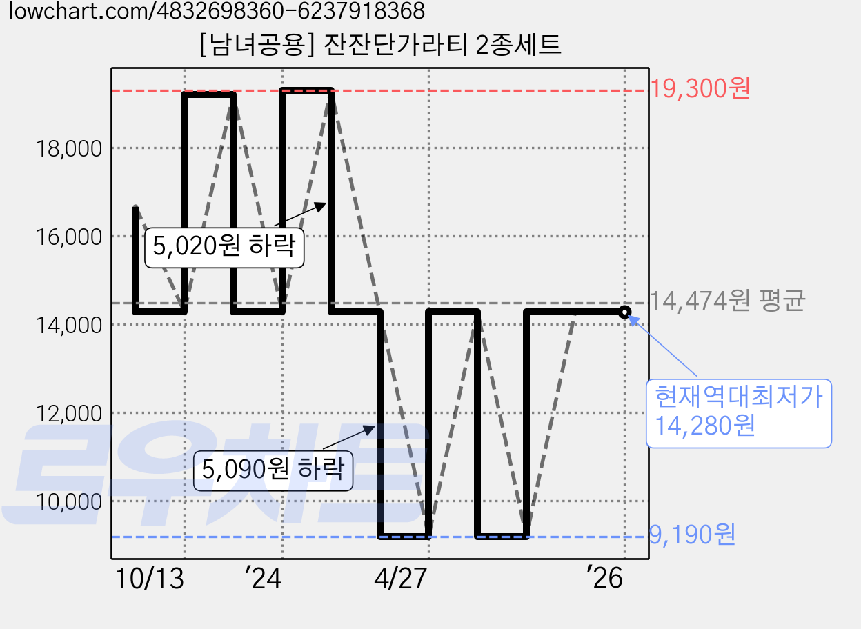 [남녀공용] 잔잔단가라티 2종세트 가격 변동 차트, 현재가 14,280원, 역대최저가