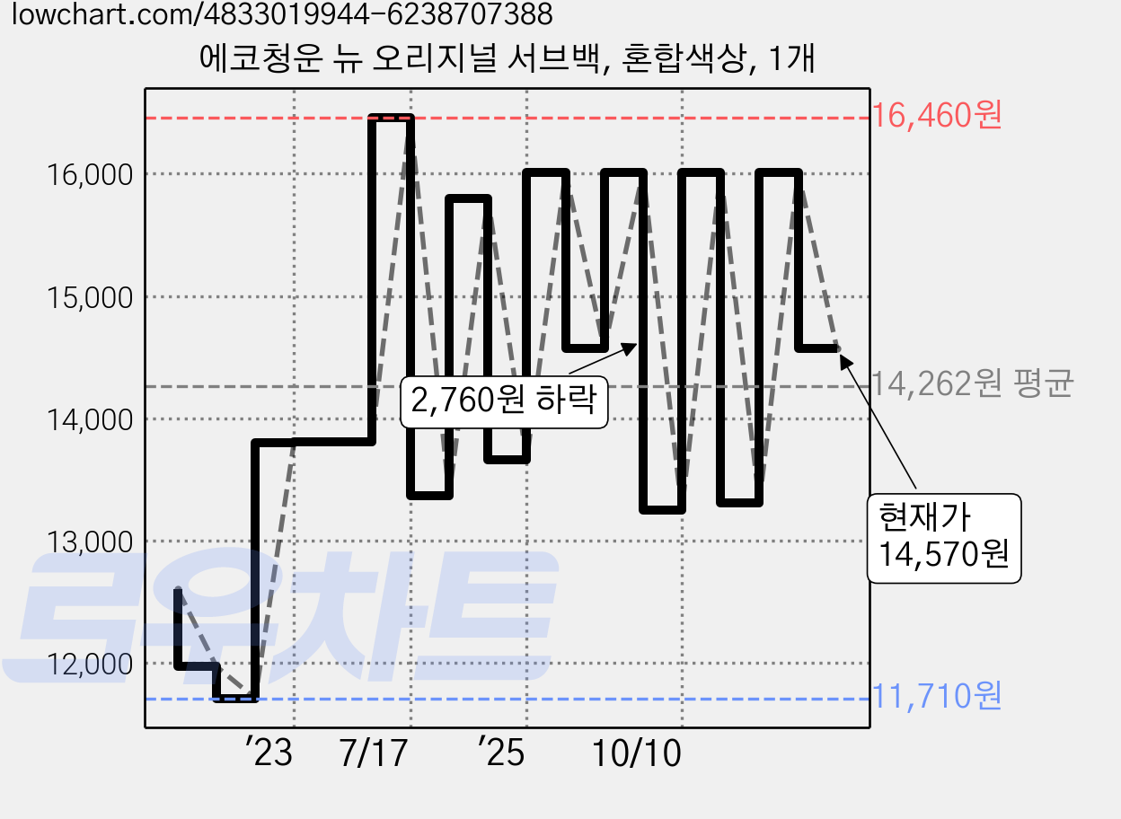 에코청운 뉴 오리지널 서브백, 혼합색상, 1개 가격 변동 차트, 현재가 14,570원, 관측 최저가 11,710원