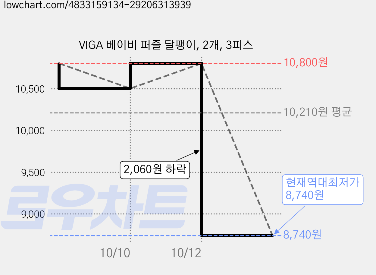 VIGA 베이비 퍼즐 달팽이, 2개, 3피스 가격 변동 차트, 현재가 8,740원, 역대최저가