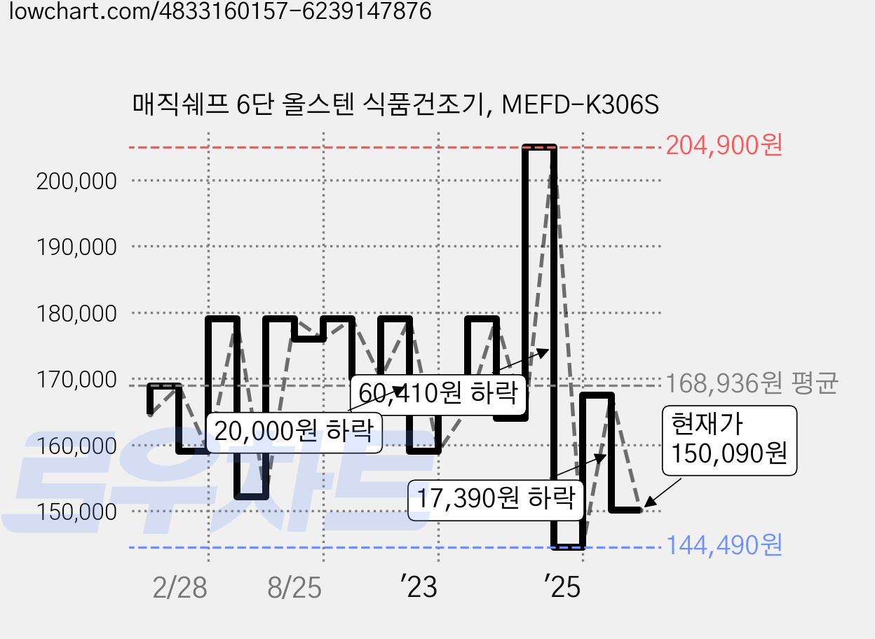 매직쉐프 6단 올스텐 식품건조기, MEFD-K306S 가격 변동 차트, 현재가 150,090원, 관측 최저가 141,300원