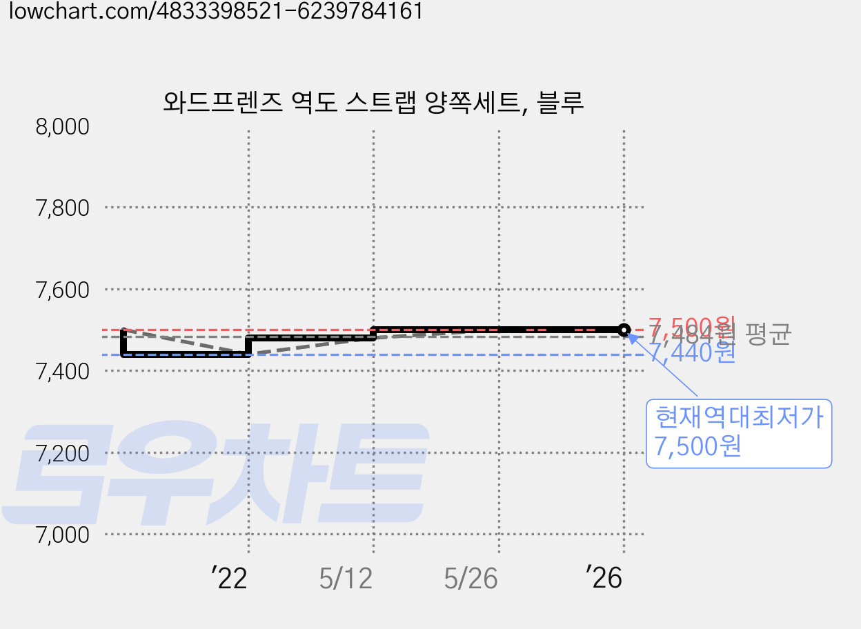 와드프렌즈 역도 스트랩 양쪽세트, 블루 가격 변동 차트, 현재가 7,500원, 역대최저가