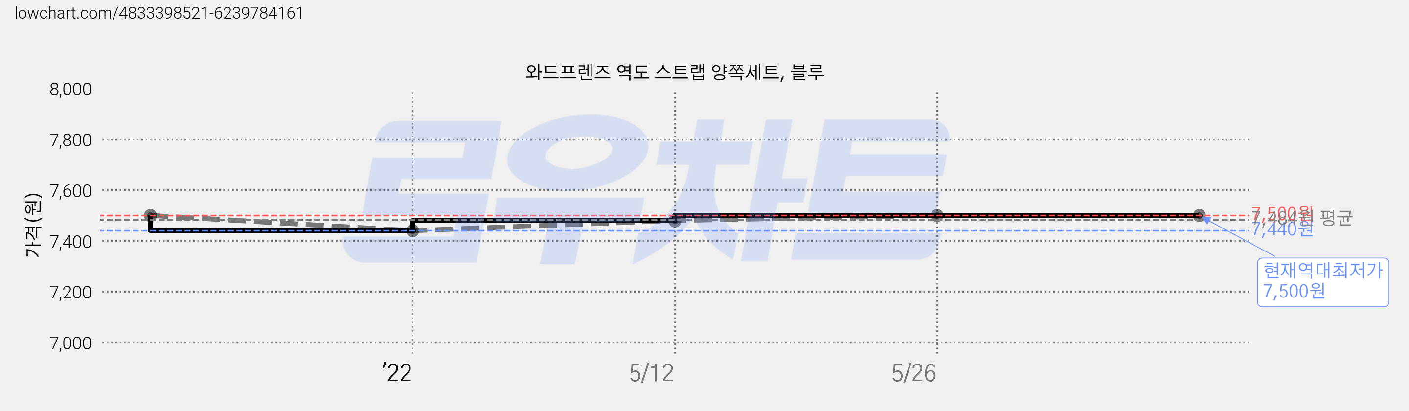 와드프렌즈 역도 스트랩 양쪽세트, 블루 가격 변동 차트, 현재가 7,500원, 역대최저가