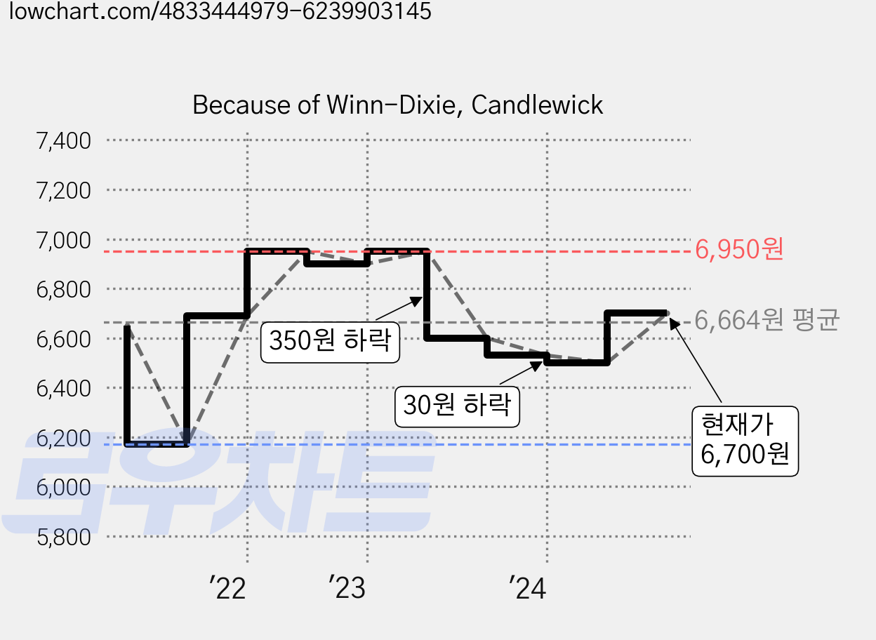 Because of Winn-Dixie, Candlewick 가격 변동 차트, 현재가 6,700원, 관측 최저가 6,170원
