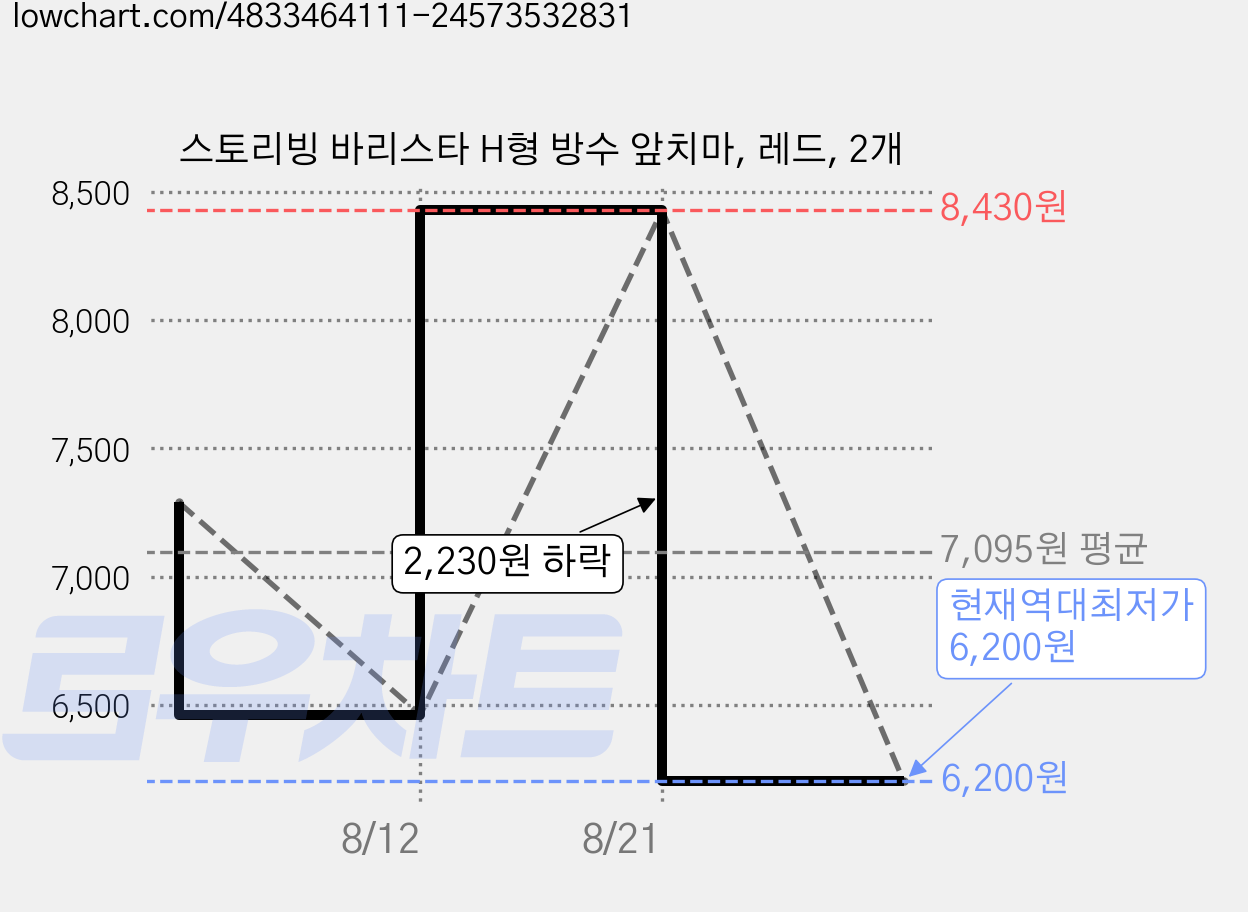 스토리빙 바리스타 H형 방수 앞치마, 레드, 2개 가격 변동 차트, 현재가 6,200원, 역대최저가