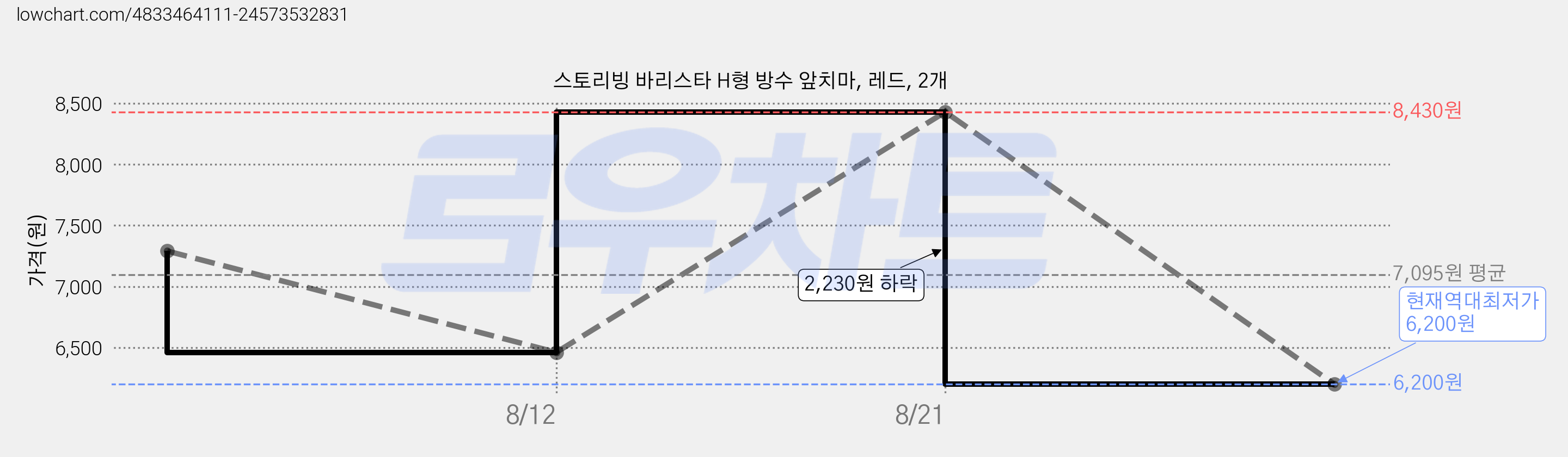 스토리빙 바리스타 H형 방수 앞치마, 레드, 2개 가격 변동 차트, 현재가 6,200원, 역대최저가