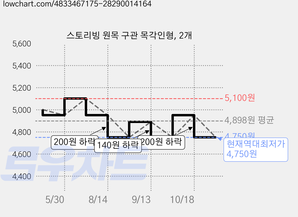 스토리빙 원목 구관 목각인형, 2개 가격 변동 차트, 현재가 4,750원, 역대최저가