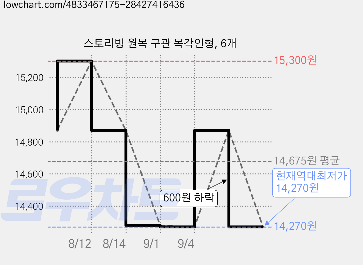 스토리빙 원목 구관 목각인형, 6개 가격 변동 차트, 현재가 14,270원, 역대최저가