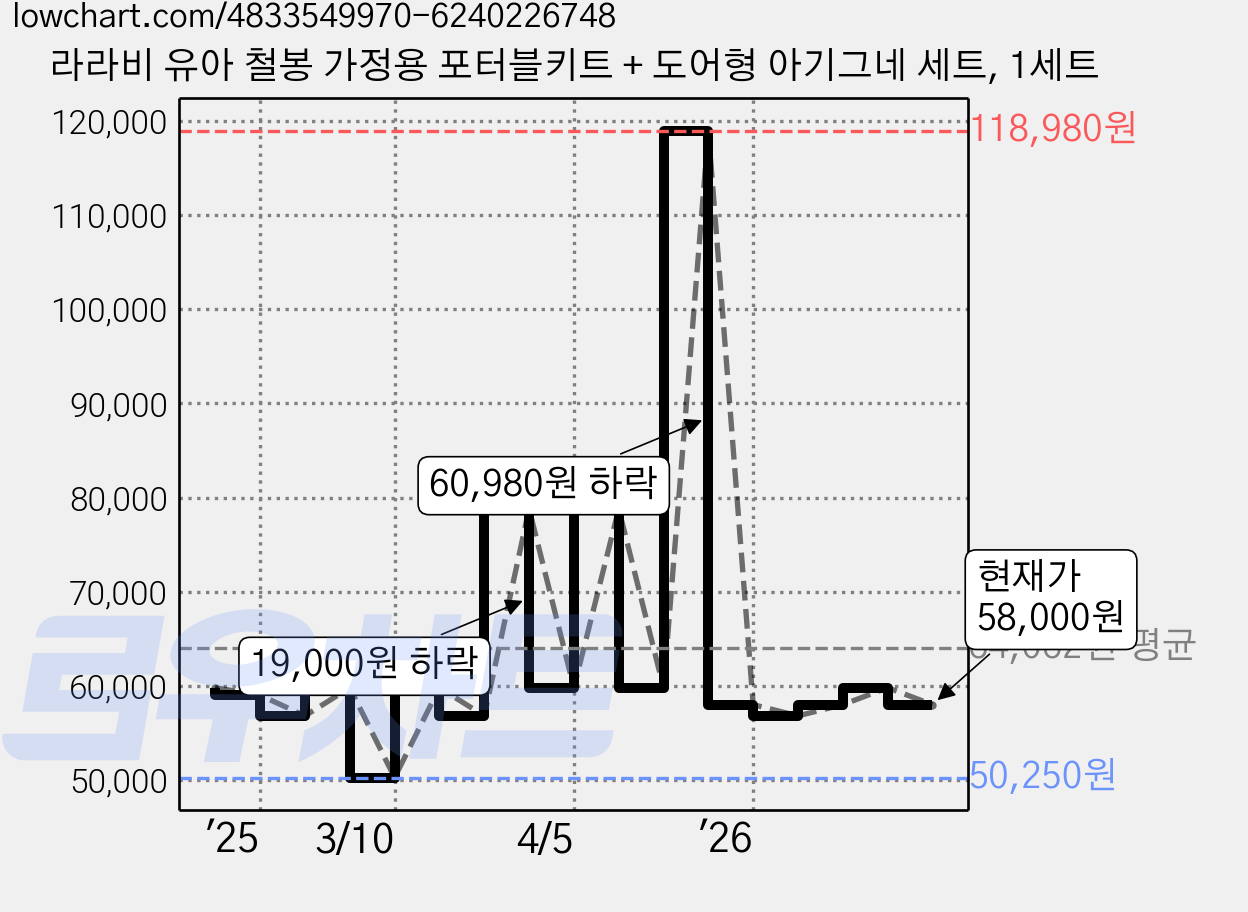 라라비 유아 철봉 가정용 포터블키트 + 도어형 아기그네 세트, 1세트 가격 변동 차트, 현재가 58,000원, 관측 최저가 50,250원