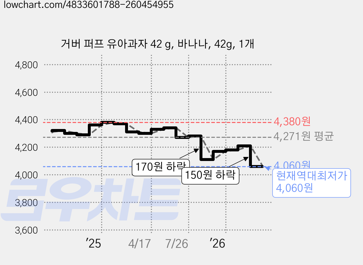 거버 퍼프 유아과자 42 g, 바나나, 42g, 1개 가격 변동 차트, 현재가 4,060원, 역대최저가