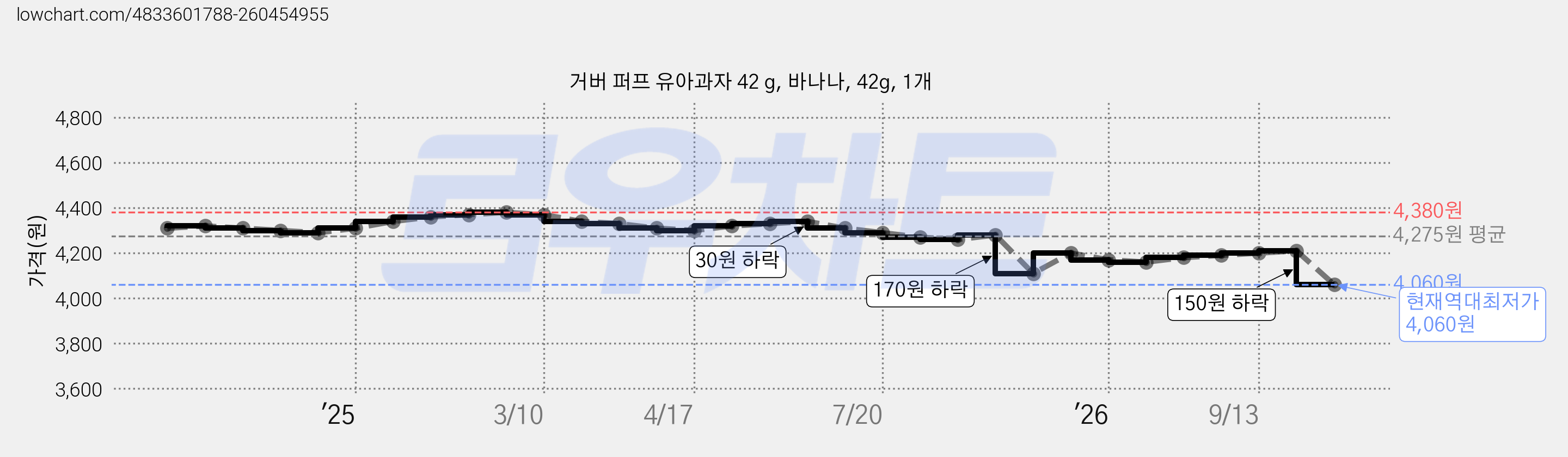 거버 퍼프 유아과자 42 g, 바나나, 42g, 1개 가격 변동 차트, 현재가 4,060원, 역대최저가