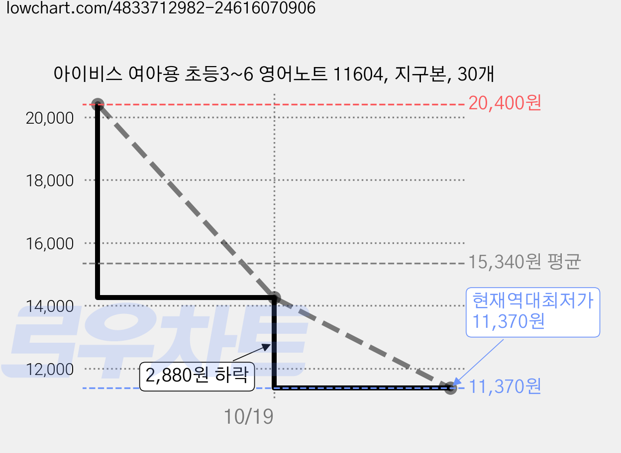 아이비스 여아용 초등3~6 영어노트 11604, 지구본, 30개 가격 변동 차트, 현재가 11,370원, 역대최저가