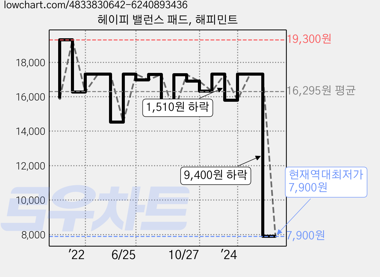 헤이피 밸런스 패드, 해피민트 가격 변동 차트, 현재가 7,900원, 역대최저가