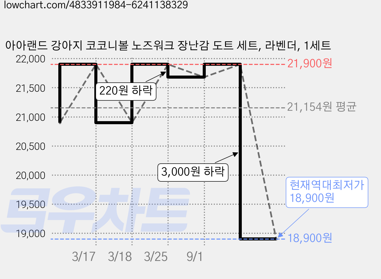 아아랜드 강아지 코코니볼 노즈워크 장난감 도트 세트, 라벤더, 1세트 가격 변동 차트, 현재가 18,900원, 역대최저가