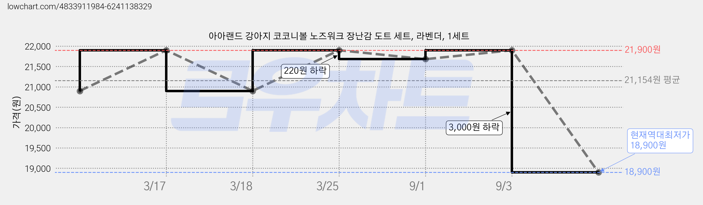 아아랜드 강아지 코코니볼 노즈워크 장난감 도트 세트, 라벤더, 1세트 가격 변동 차트, 현재가 18,900원, 역대최저가
